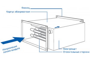 Канальные и конвективные обогреватели