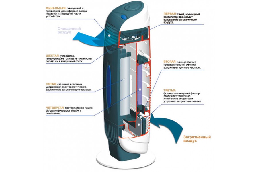 Очистители и увлажнители – домашний микроклимат под контролем