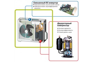 Инверторный кондиционер на смену старым оконным кондиционерам